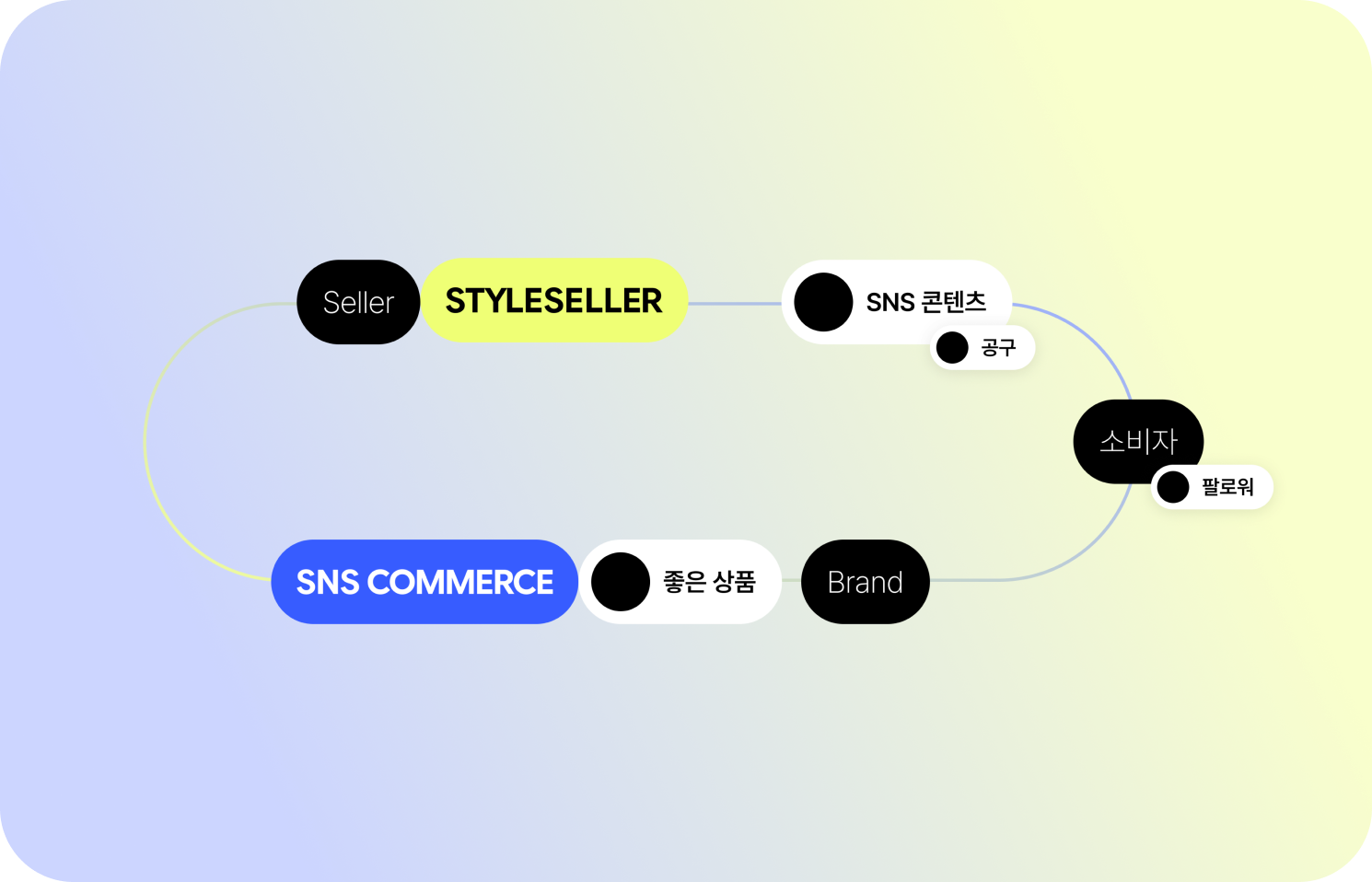 브랜드의 좋은 상품이 SNS COMMERCE를 거쳐 셀러의 STYLESELLER 공구 콘텐츠로, 다시 소비자에게 이어지는 흐름도